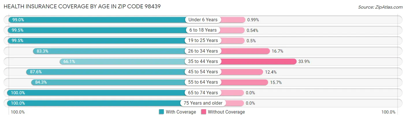 Health Insurance Coverage by Age in Zip Code 98439