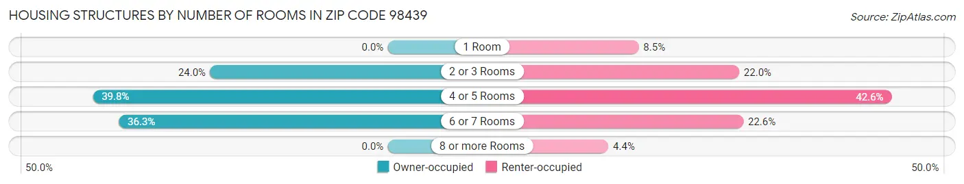Housing Structures by Number of Rooms in Zip Code 98439