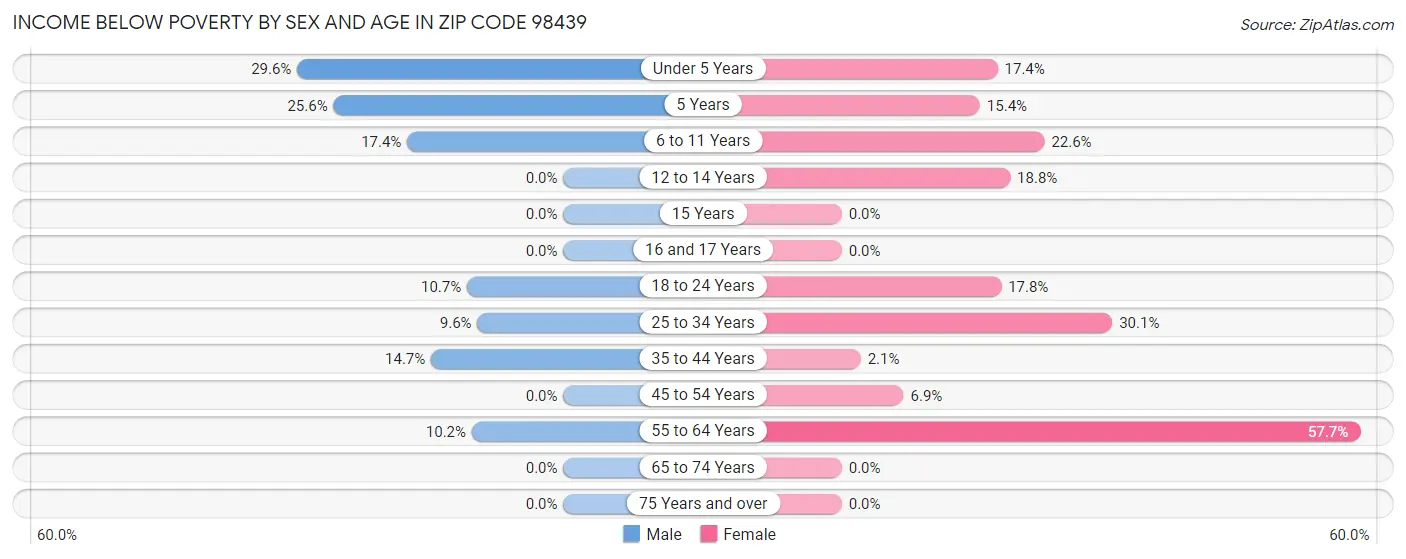 Income Below Poverty by Sex and Age in Zip Code 98439