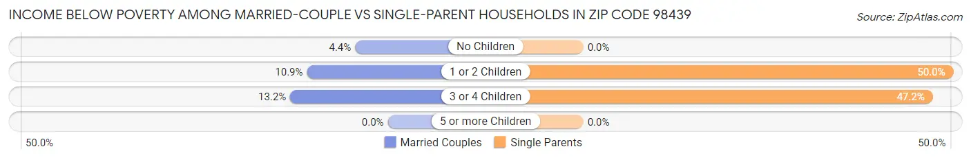 Income Below Poverty Among Married-Couple vs Single-Parent Households in Zip Code 98439