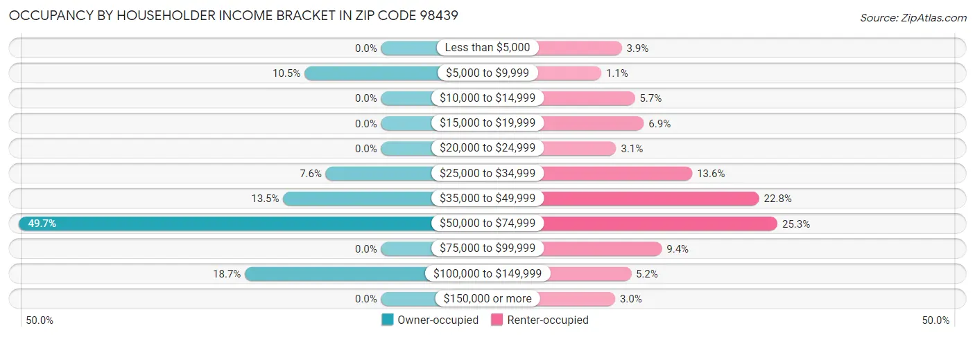 Occupancy by Householder Income Bracket in Zip Code 98439