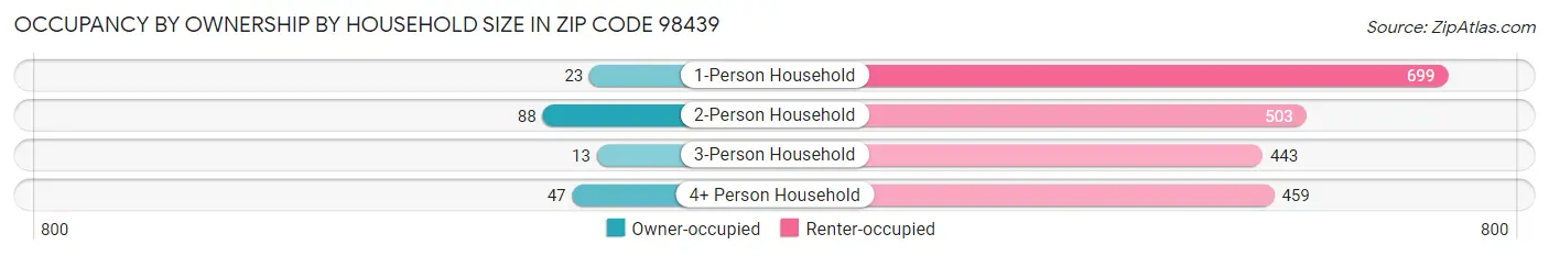 Occupancy by Ownership by Household Size in Zip Code 98439