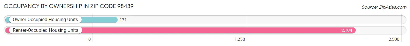 Occupancy by Ownership in Zip Code 98439