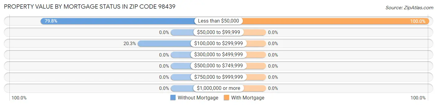 Property Value by Mortgage Status in Zip Code 98439
