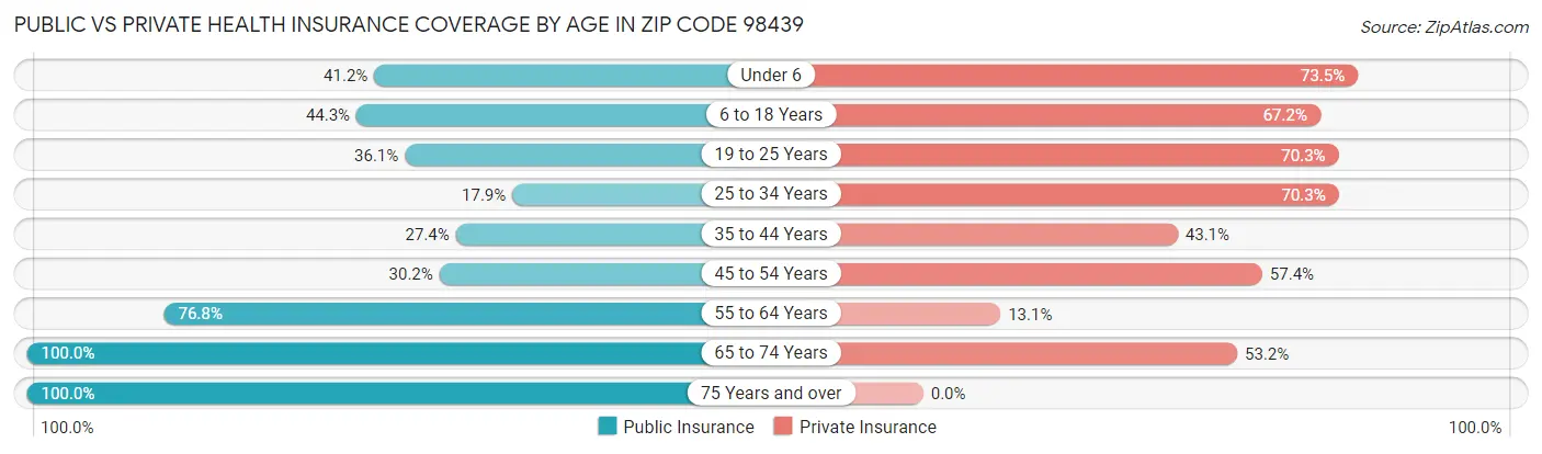 Public vs Private Health Insurance Coverage by Age in Zip Code 98439