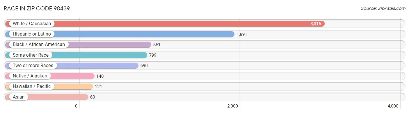 Race in Zip Code 98439