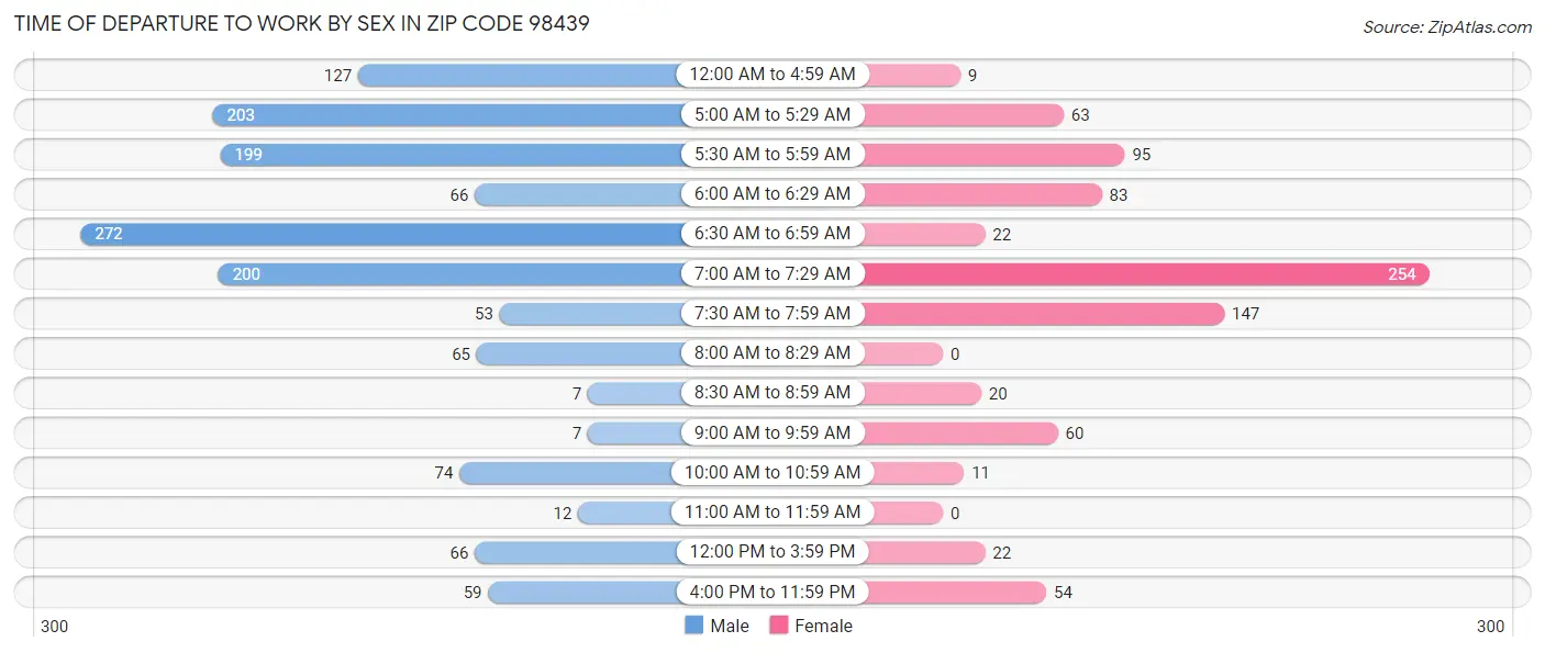 Time of Departure to Work by Sex in Zip Code 98439