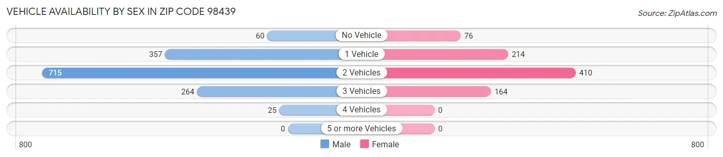 Vehicle Availability by Sex in Zip Code 98439