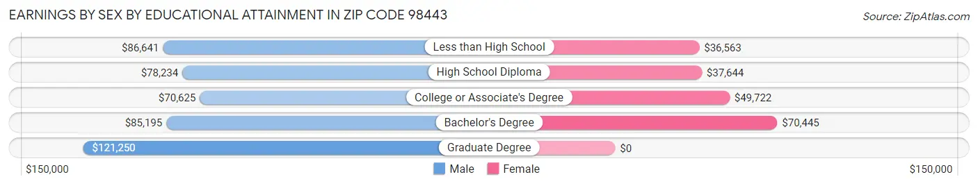 Earnings by Sex by Educational Attainment in Zip Code 98443