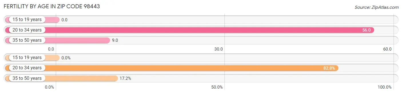 Female Fertility by Age in Zip Code 98443