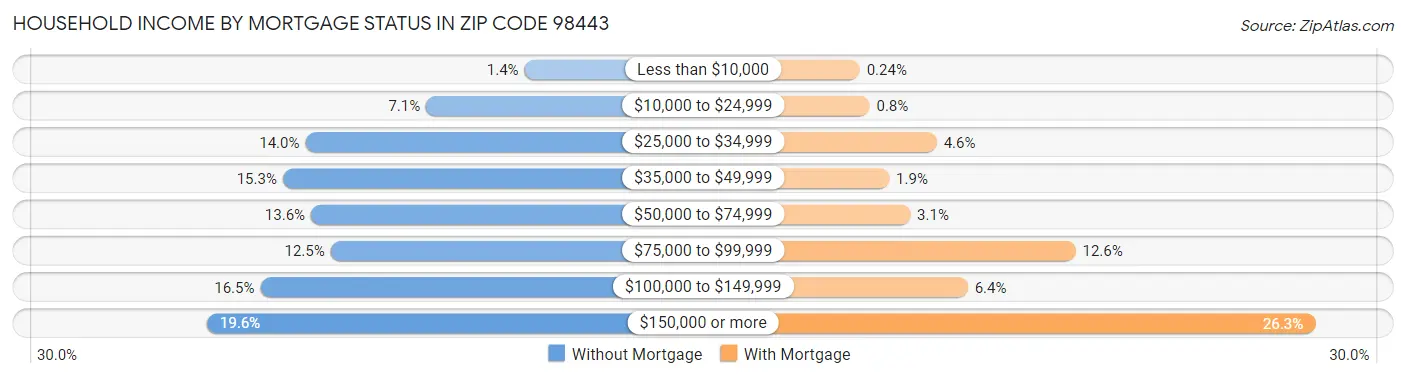 Household Income by Mortgage Status in Zip Code 98443