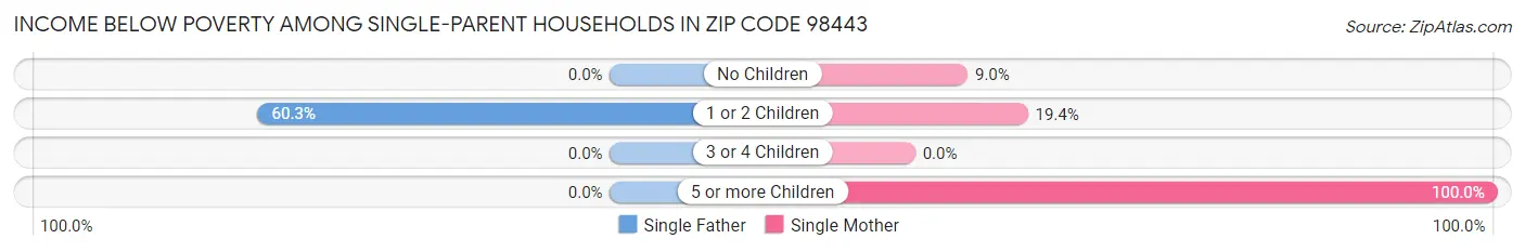 Income Below Poverty Among Single-Parent Households in Zip Code 98443