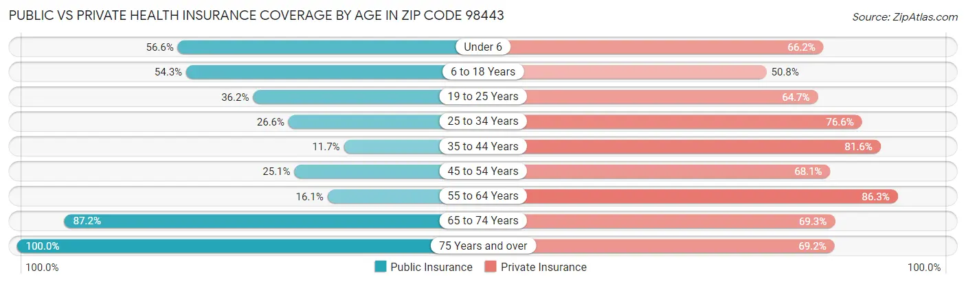 Public vs Private Health Insurance Coverage by Age in Zip Code 98443