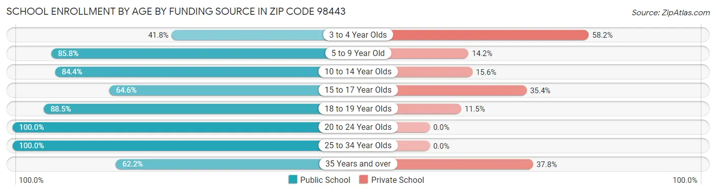 School Enrollment by Age by Funding Source in Zip Code 98443