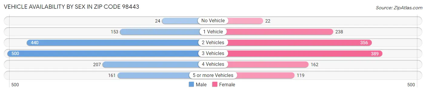 Vehicle Availability by Sex in Zip Code 98443