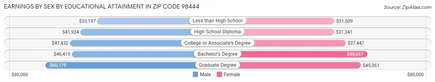 Earnings by Sex by Educational Attainment in Zip Code 98444