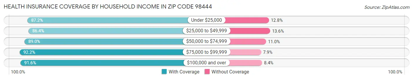 Health Insurance Coverage by Household Income in Zip Code 98444