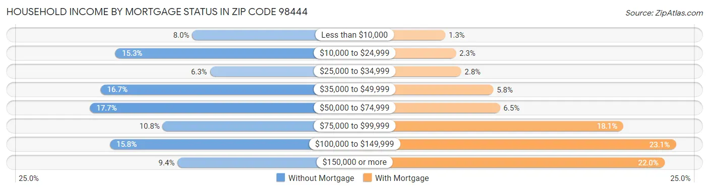 Household Income by Mortgage Status in Zip Code 98444
