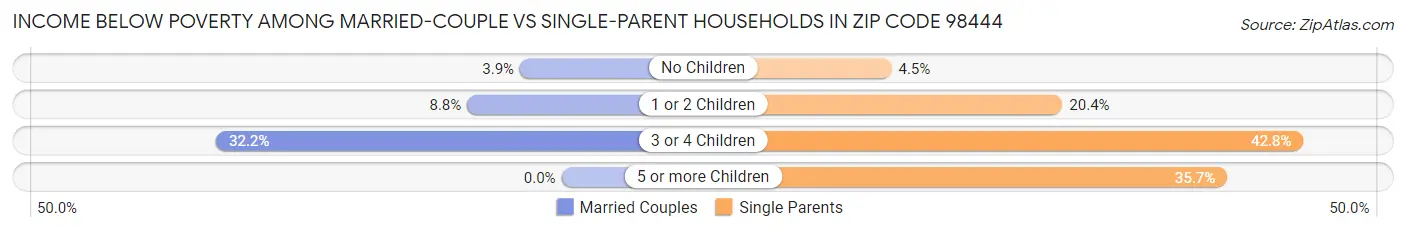 Income Below Poverty Among Married-Couple vs Single-Parent Households in Zip Code 98444
