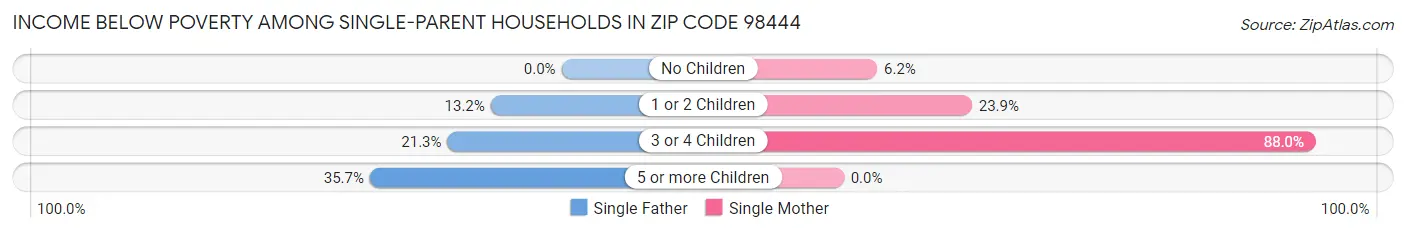 Income Below Poverty Among Single-Parent Households in Zip Code 98444