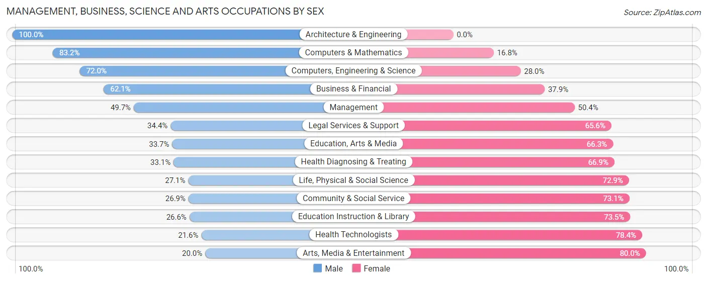 Management, Business, Science and Arts Occupations by Sex in Zip Code 98444