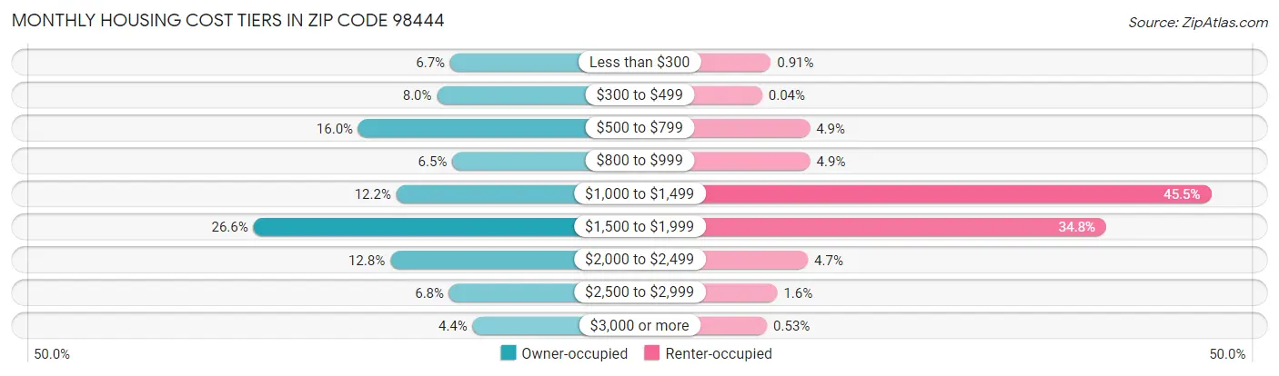 Monthly Housing Cost Tiers in Zip Code 98444