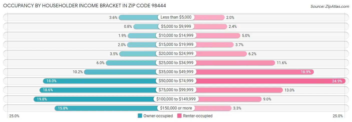 Occupancy by Householder Income Bracket in Zip Code 98444