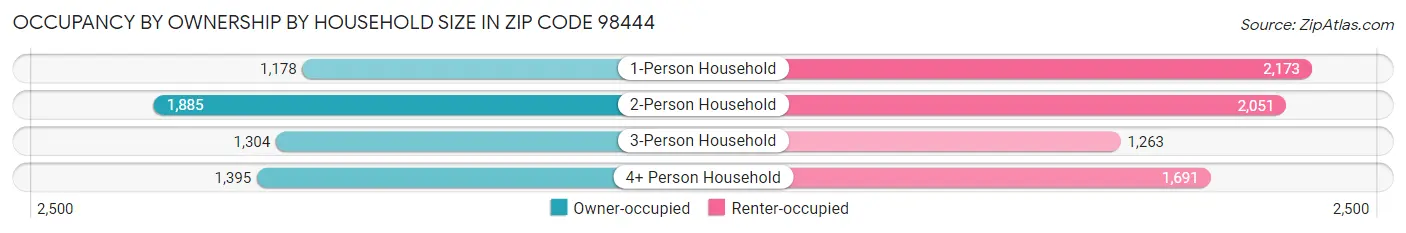 Occupancy by Ownership by Household Size in Zip Code 98444