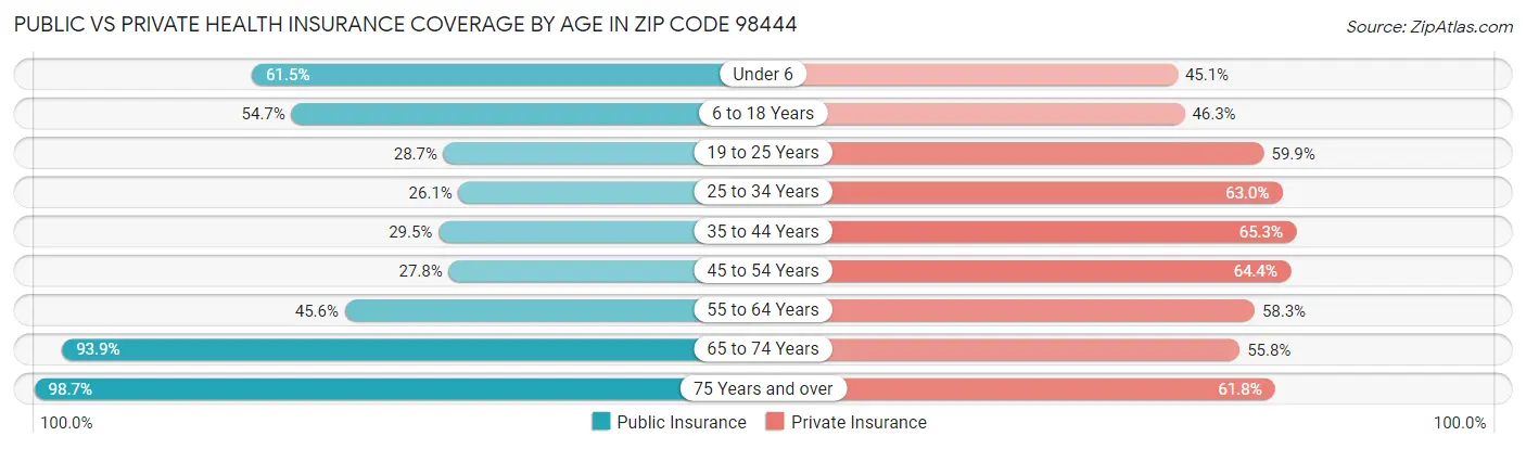 Public vs Private Health Insurance Coverage by Age in Zip Code 98444