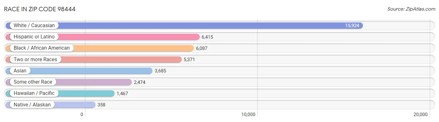 Race in Zip Code 98444