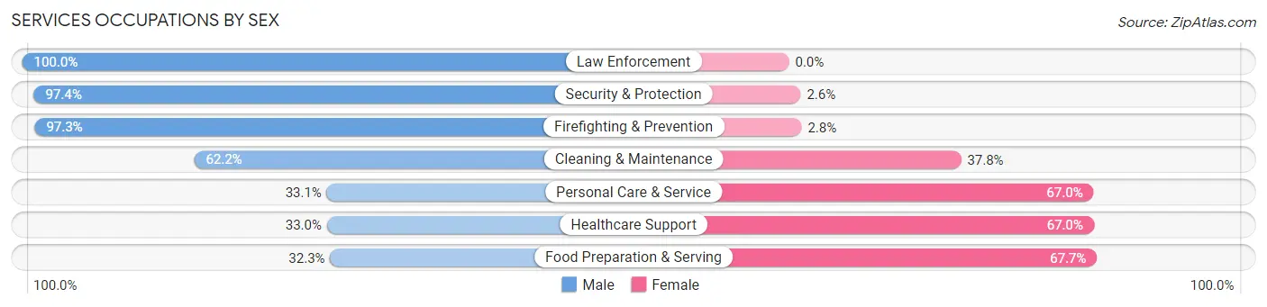 Services Occupations by Sex in Zip Code 98444