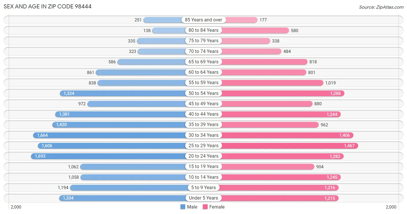 Sex and Age in Zip Code 98444