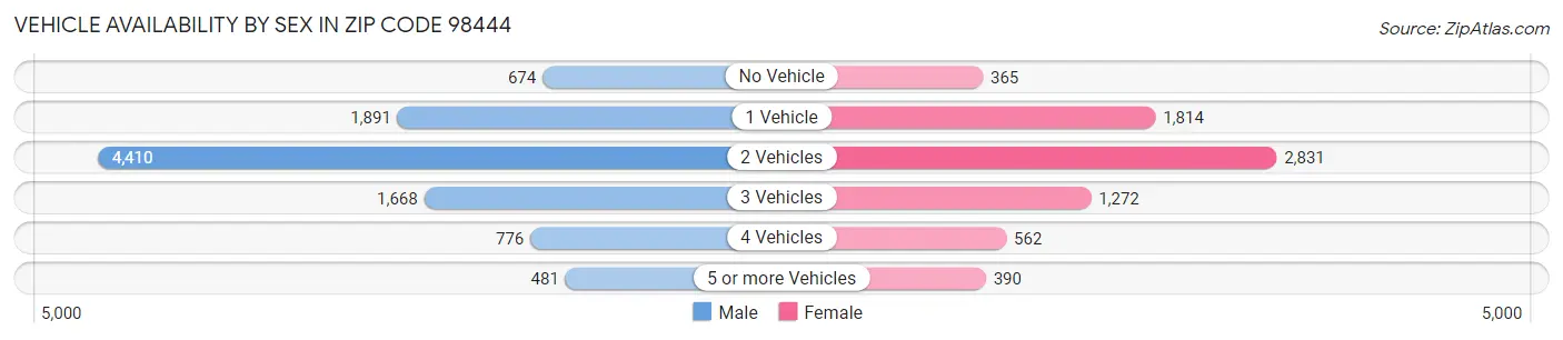 Vehicle Availability by Sex in Zip Code 98444