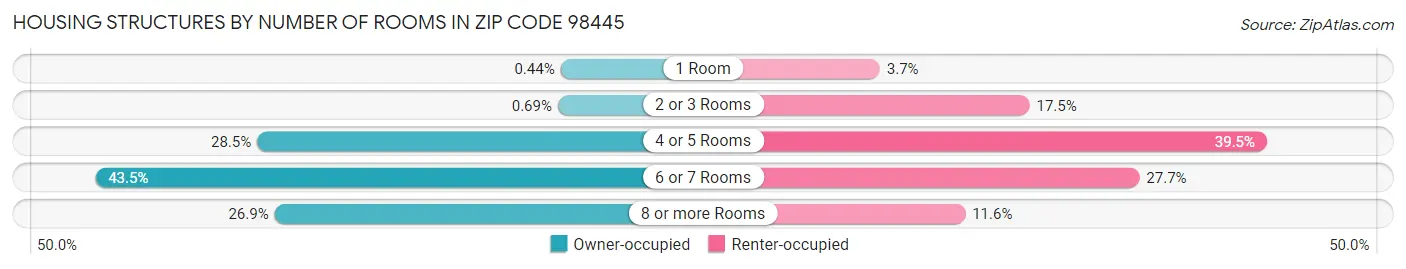 Housing Structures by Number of Rooms in Zip Code 98445