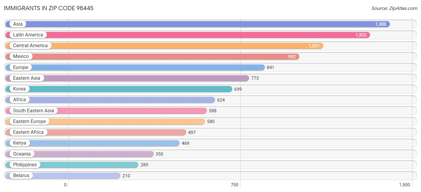 Immigrants in Zip Code 98445