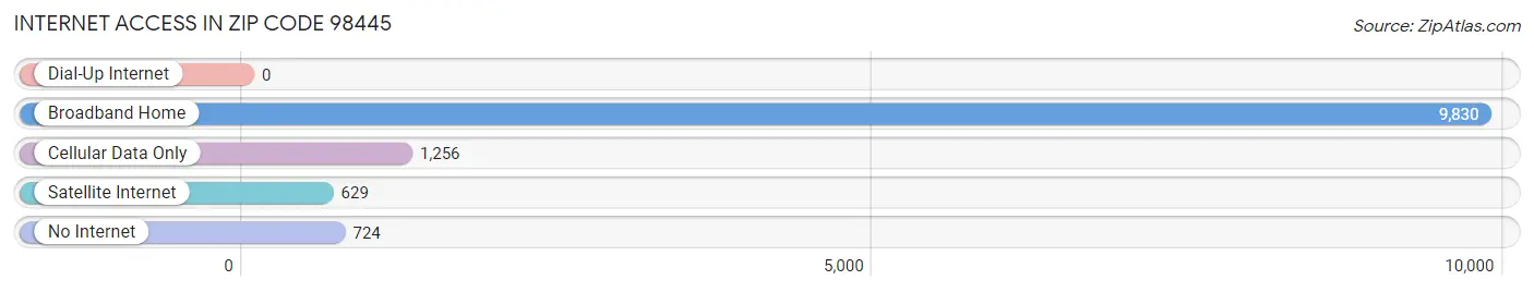 Internet Access in Zip Code 98445