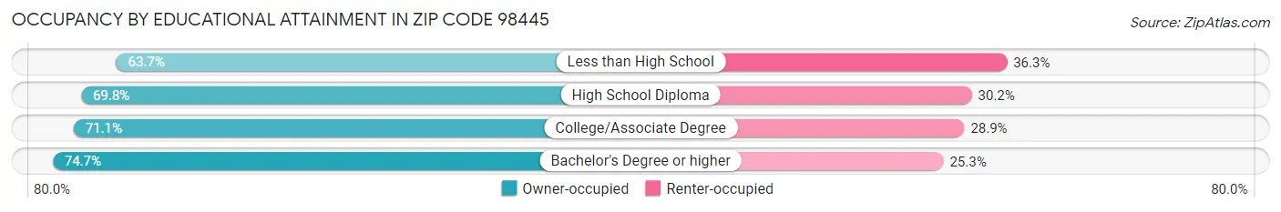 Occupancy by Educational Attainment in Zip Code 98445