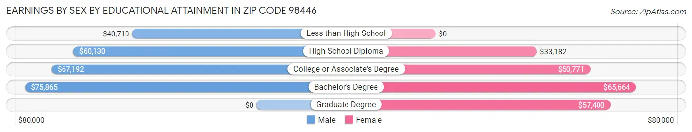 Earnings by Sex by Educational Attainment in Zip Code 98446