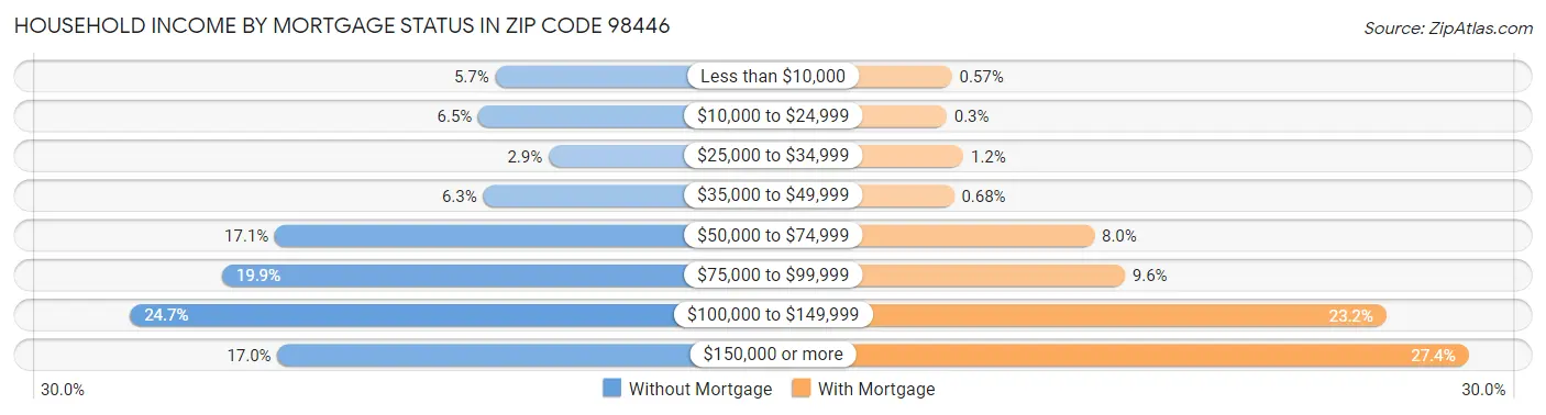 Household Income by Mortgage Status in Zip Code 98446