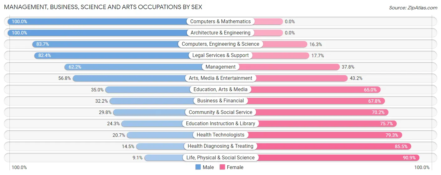 Management, Business, Science and Arts Occupations by Sex in Zip Code 98446