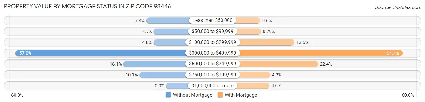 Property Value by Mortgage Status in Zip Code 98446