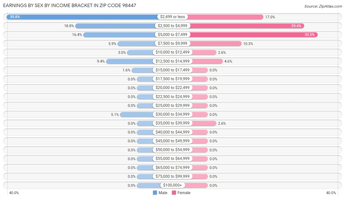 Earnings by Sex by Income Bracket in Zip Code 98447