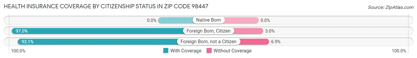 Health Insurance Coverage by Citizenship Status in Zip Code 98447