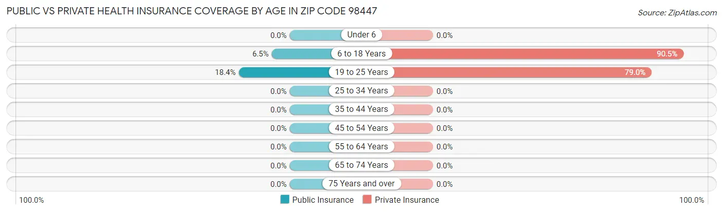 Public vs Private Health Insurance Coverage by Age in Zip Code 98447