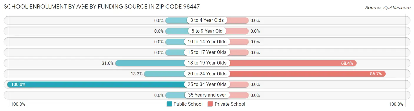 School Enrollment by Age by Funding Source in Zip Code 98447