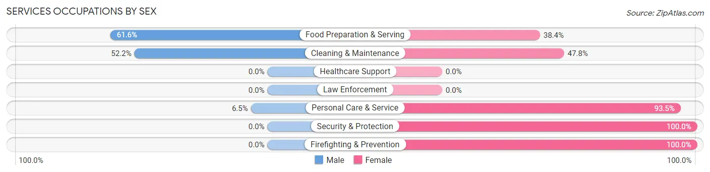 Services Occupations by Sex in Zip Code 98447
