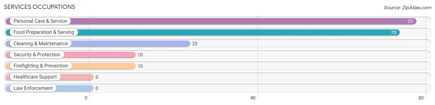 Services Occupations in Zip Code 98447