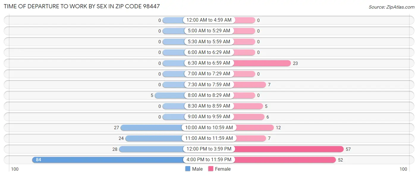 Time of Departure to Work by Sex in Zip Code 98447