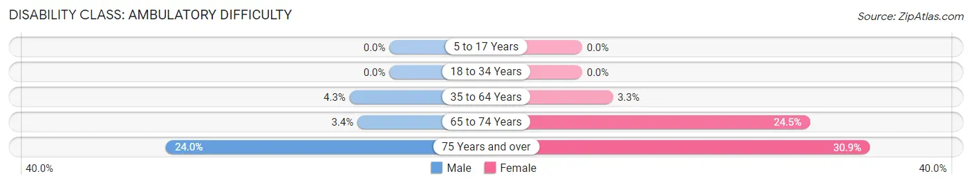 Disability in Zip Code 98465: <span>Ambulatory Difficulty</span>