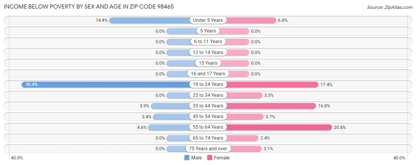 Income Below Poverty by Sex and Age in Zip Code 98465